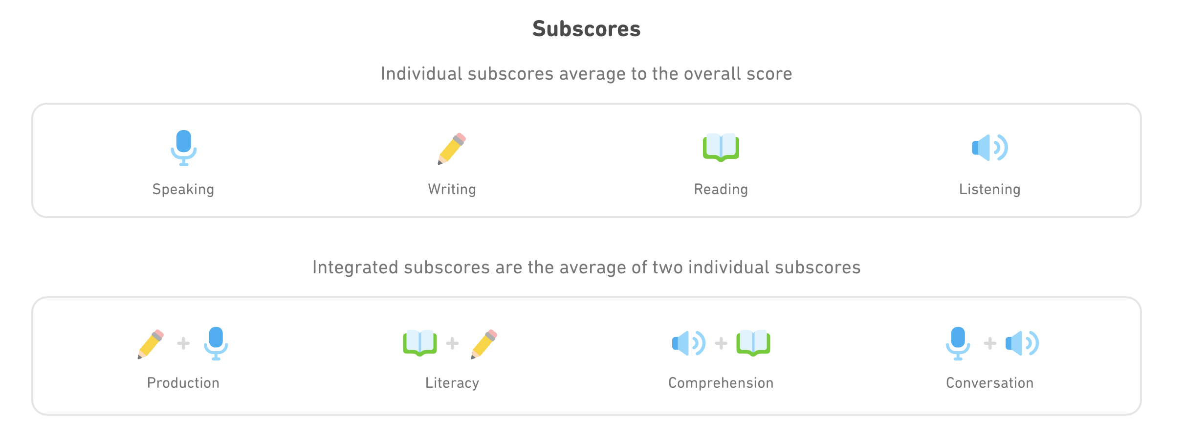 Duolingo English Test subscores: individual subscores (Speaking, Writing, Reading, Listening) average to the overall score; integrated subscores (Production, Literacy, Comprehension, Conversation) are the average of two individual subscores